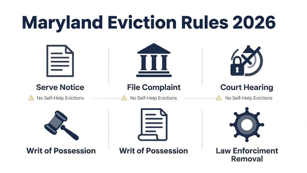 Can Landlords Evict Tenants in Maryland Now? 2026 Rules Explained